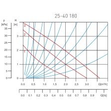 Pompa circulatie Ferro 0201W 25-40 180 pentru apa potabila