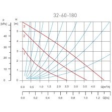 Pompă circulație Ferro 0302W 32-60 180 pentru apă potabilă