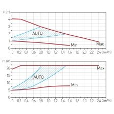 Pompă circulație Ferro GPA II 0603W 25-40 130