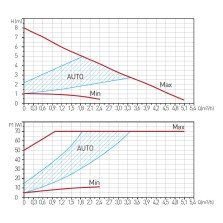 Pompă circulație Ferro GPA II 0607W 32-80 180