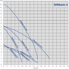 Pompa de circulatie IMP PUMPS ACM SANbasic II 50-120 F