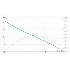 Pompa circulatie IMP-PUMPS NMT MINI PRO 25/40-130 cu turatie variabila, 10 bar, 17W, 230V