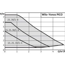 Pompa de circulatie WILO YONOS PICO 25/1-6-130