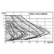 Pompa de circulatie WILO - seria YONOS MAXO 100/0,5-12 PN6 - grafic
