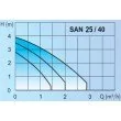 Pompa de circulatie IMP PUMPS ACM SAN 25/40-130
