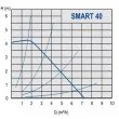 Pompa circulatie IMP-PUMPS NMT SMART 25/40-180 cu turatie variabila, 10 bar, 70W, 230V