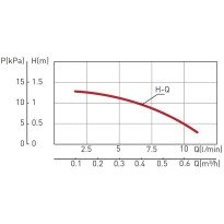 Pompa circulatie Ferro 0101W CP 15-1.5 10 BAR 28W 85 pentru apa potabila