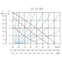Pompa circulatie Ferro 0201W 25-40 180 pentru apa potabila