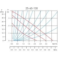 Pompa circulatie Ferro 0203W 25-40 130 pentru apa potabila