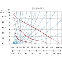 Pompa circulatie Ferro 0301W 25-80 180 pentru apa potabila