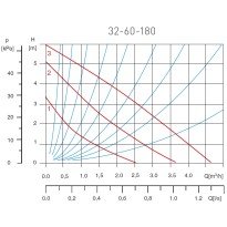 Pompa circulatie Ferro 0302W 32-60 180 pentru apa potabila