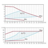 Pompa circulatie Ferro GPA II 0602W 25-60 180