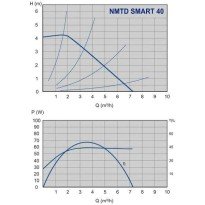Pompa de ciculatie, IMP PUMPS NMTD SMART 40/40 F