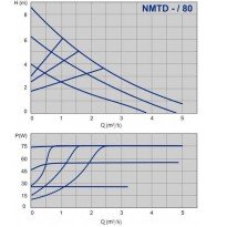 Pompa circulatie IMP-PUMPS NMTD PLUS 25/80-180 cu turatie variabila, 10 bar, 57W, 230V
