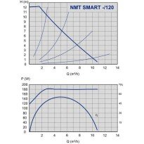 Pompa de ciculatie, IMP PUMPS NMT SMART 32/120-180
