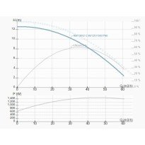 Pompa de circulatie IMP PUMPS NMT MAX C 80-120 F