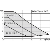 Pompa de circulatie WILO YONOS PICO 30/1-6