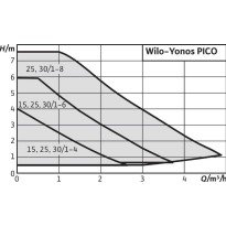 Pompa de circulatie WILO YONOS PICO 25/1-8-130