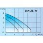 Pompa de circulatie IMP PUMPS ACM SAN 25/40-130
