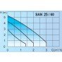 Pompa de circulatie IMP PUMPS NMT 25/60-130 - grafic