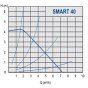 Pompa circulatie IMP-PUMPS NMT SMART 25/40-180 cu turatie variabila, 10 bar, 70W, 230V