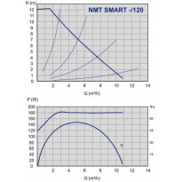 Pompa circulatie IMP-PUMPS NMT SMART 25/120-180 cu turatie variabila, 10 bar, 180W, 230V