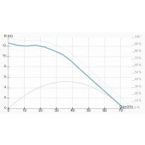 Pompa de circulatie NMT MAX C 100-120 F