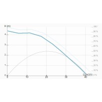 Pompa de circulatie NMT MAX 100-40 F
