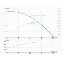 Pompa de circulatie IMP PUMPS NMTD MAX 80-40 F