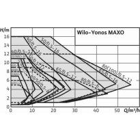 Pompa circulatie WILO YONOS MAXO 25/0.5-7 180 PN10